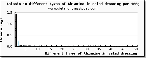 thiamine in salad dressing thiamin per 100g